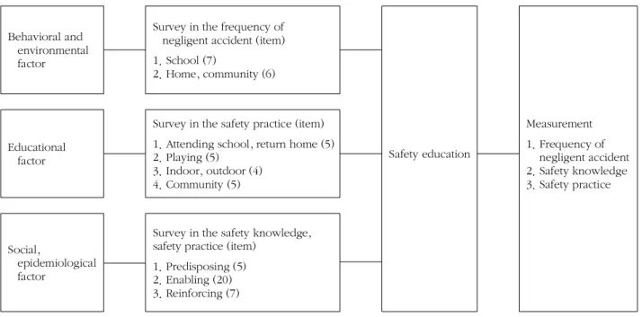 Figure 2. The model of research tools.