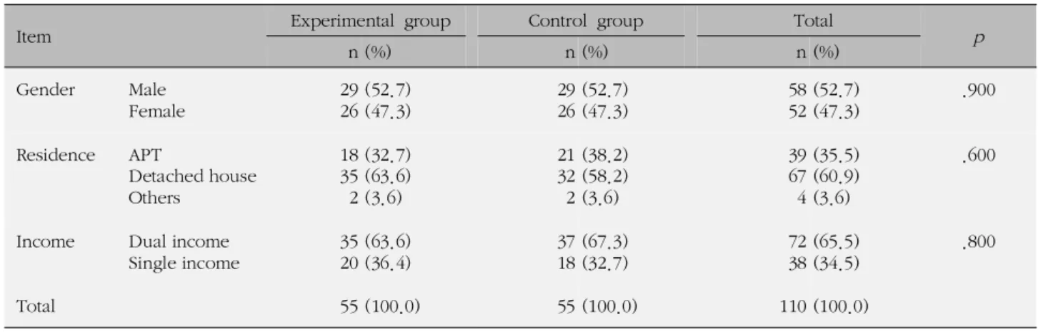 Table 1. General Characteristics between Experimental Group and Control Group (N=110)