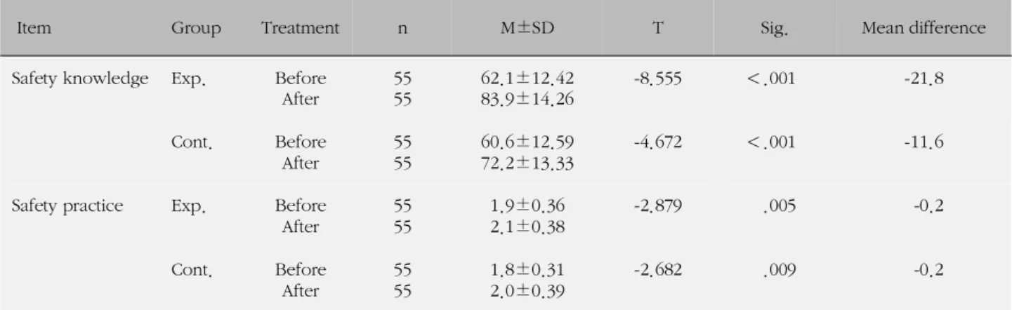 Table 3. Comparison of Safety Knowledge &amp; Safety Practice between Experimental and Control Groups after Safety Education