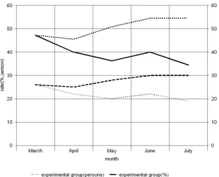 Figure 3. The frequency of negligent accident in school.