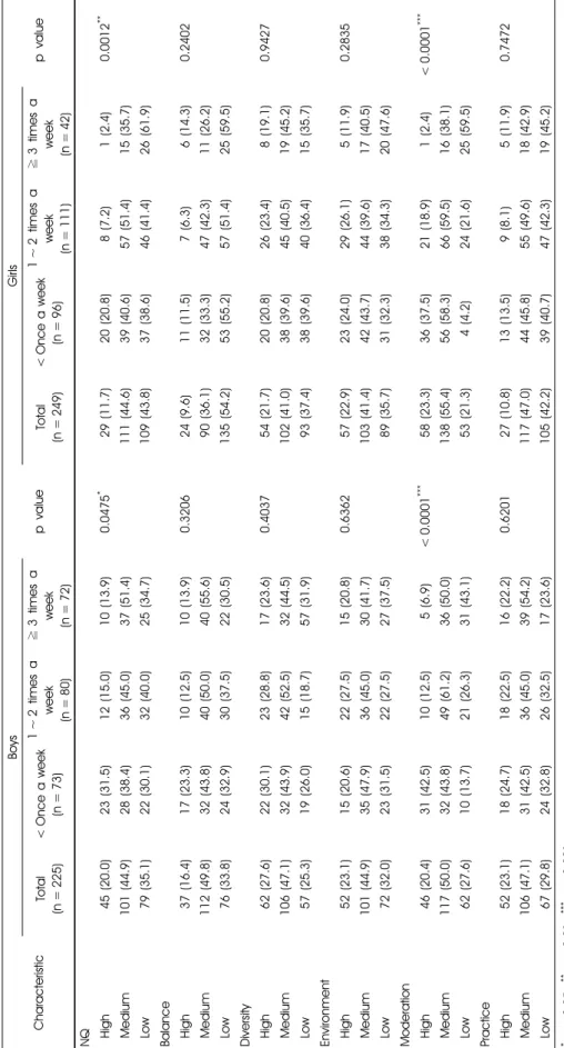 Table 3. Assessment of Nutrient Quotient score according to the frequency of consuming convenience food at convenience stores among the high school students