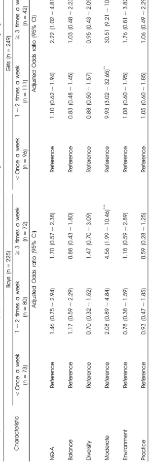 Table 4. Adjusted odds ratio and 95% CI for low dietary quality calculated from the NQ-A with frequency of using convenience foods at convenience stores among high school students