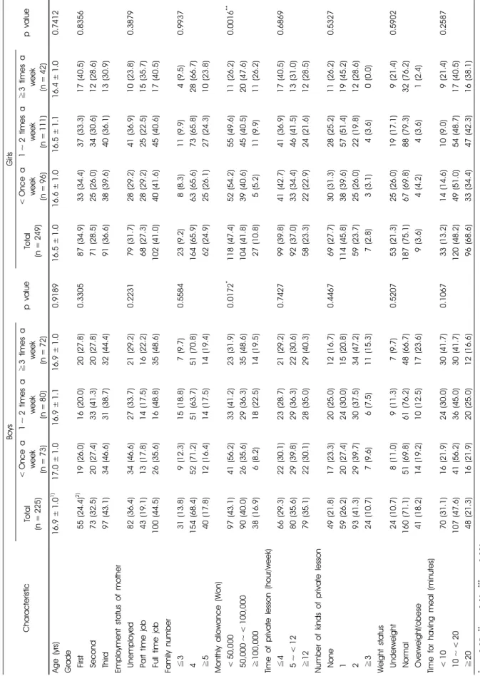 Table 1. Distribution of general characteristics according to the frequency of consuming convenience foods at convenience stores among the high school students 