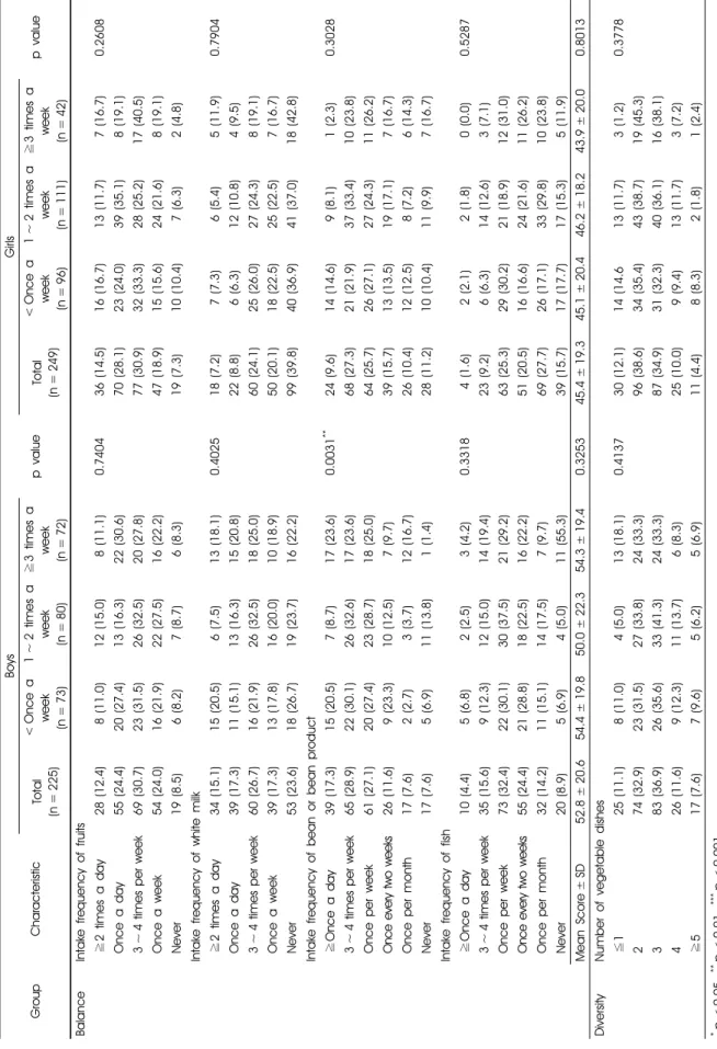 Table 2. Distribution of Nutrient Quotient checklist according to the frequency of consuming convenience foods at convenience stores among the high school students