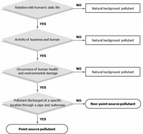 Fig. 1.  Classification  of  point  source  pollutant  and  non-point  source  pollutant  based  on  the  law.을  설정하여  물  환경을  관리하여  왔다.1)특히, 4대강 지표수의 수질관리 수단으로 주요 항목별(BOD, T-P)로 목표수질을 설정하고 기준유량 이상의 유황조건에서 목표수질 이하를 유지하도록 일정규모 이상의 배출구를 총량적으로 관리하는 수질오염총량관리제를