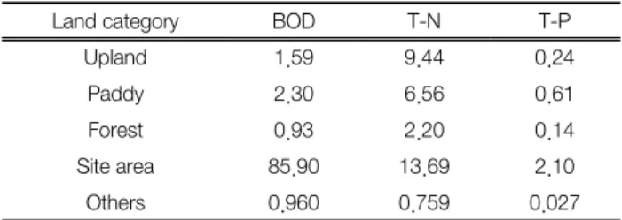Table 1.  Basic  unit  of  annual  average  pollution  load  according  to  land  category (unit : kg/km 2 ･d)
