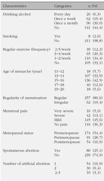 Table 2. Health Behavior and Menstrual Characteristics of