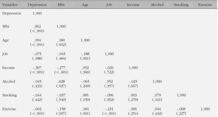 Table 4. Correlation among General Characteristics, Health Behavior, Depression and Menopausal Symptoms