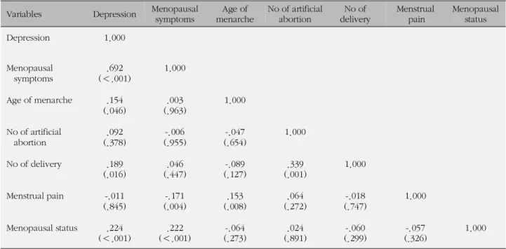 Table 5. Correlation among Menstrual Characteristics, Depression and Menopausal Symptoms