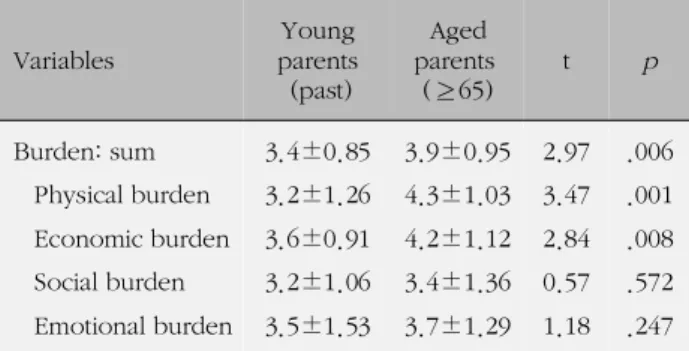 Table 4. Aged Parental Perceived Burden according to Age (N=31)