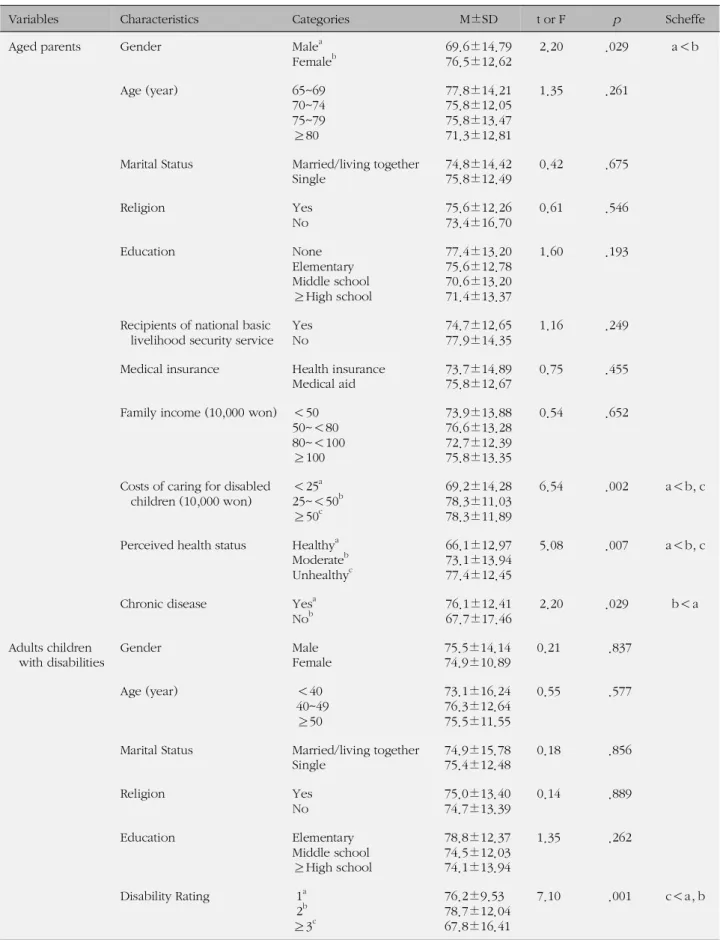 Table 5. Burden Related to the Characteristics of Aged Parents and Adults Children with Disabilities (N=123) Variables Characteristics Categories M±SD t or F p Scheffe Aged parents Gender Male a