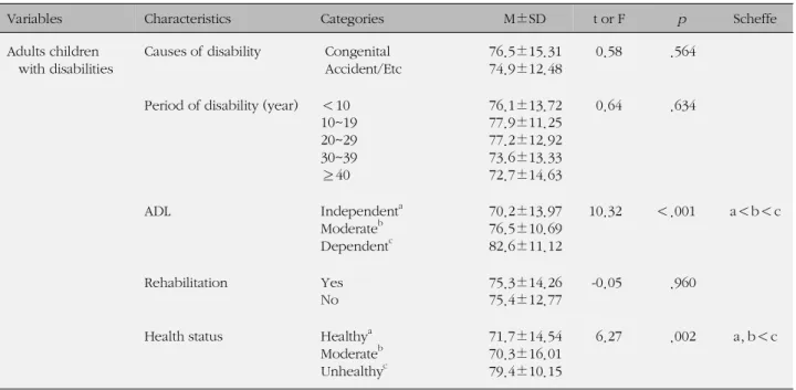 Table 5. Burden Related to the Characteristics of Aged Parents and Adults Children with Disabilities (Continued) (N=123) Variables Characteristics Categories M±SD t or F p Scheffe Adults children