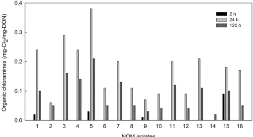 Fig. 2.  Variation  of  organic  chloramines  over  time  upon  monochloramination  of  16  NOM  isolate  solutions  (pH  7.5,  20℃).