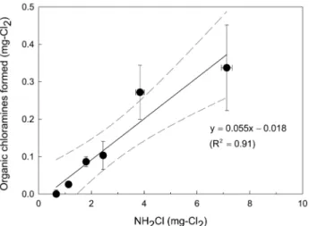 Fig. 4.  Organic  chloramine  formation  as  a  function  of  monochlo- monochlo-ramine  concentration  (pH  7.5,  20℃)  (┄  95%  confidence).