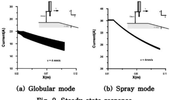 Fig. 7. Globular mode in step input.