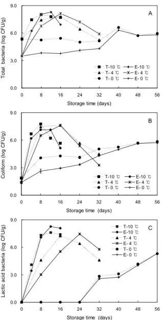 Fig. 1. Changes in microorganism of salted Chinese cabbages with storage temperature. A, total bacteria; B, coliform; C, lactic acid bacteria