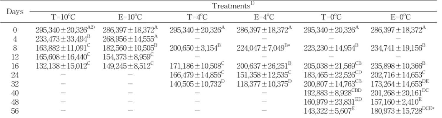Fig. 3. Changes in reducing sugar of salted Chinese cabbages with storage temperature