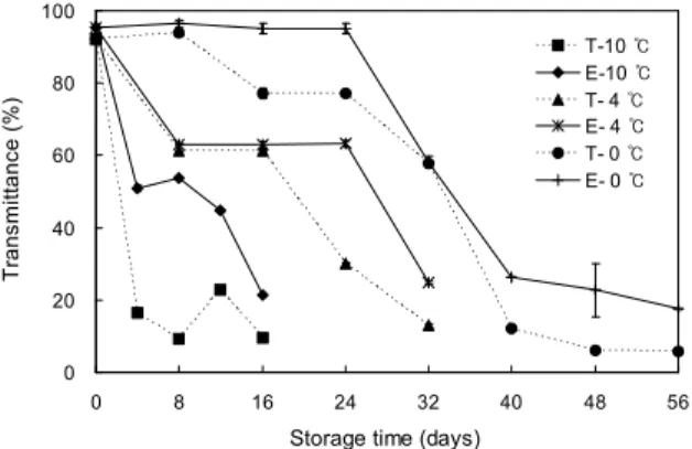 Fig. 4. Changes in transmittance of salted Chinese cabbage with storage temperature. T, tap water treatment; E,  electro-lyzed water treatment.