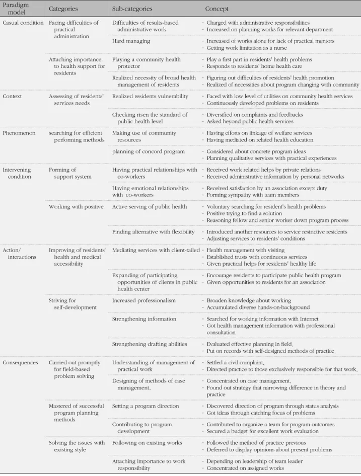 Table 1. Categorization by Grounded Theory