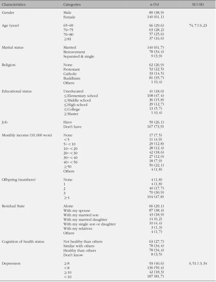 Table 1. General Characteristics and Depression Status of the Participants (N=229) Characteristics Categories n (%) M±SD Gender Male Female 89 (38.9)140 (61.1) Age (year) 65~69 70~75 76~80 81 ≥ 66 (29.6)63 (28.2)57 (25.6)37 (16.6) 74.7±6.23