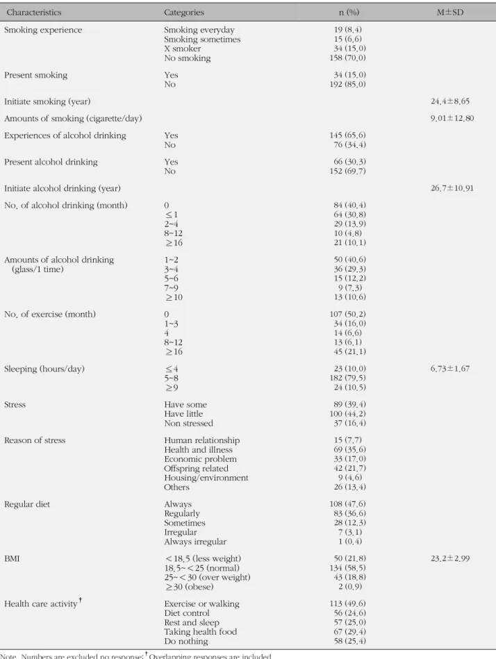 Table 2. Health Behavior Related Characteristics of the Participants (N=229)