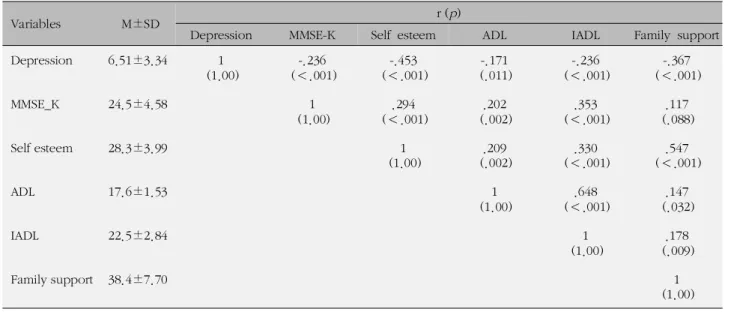 Table 3. Means, Standard Deviations, and Correlations among Influencing Factors on Depression