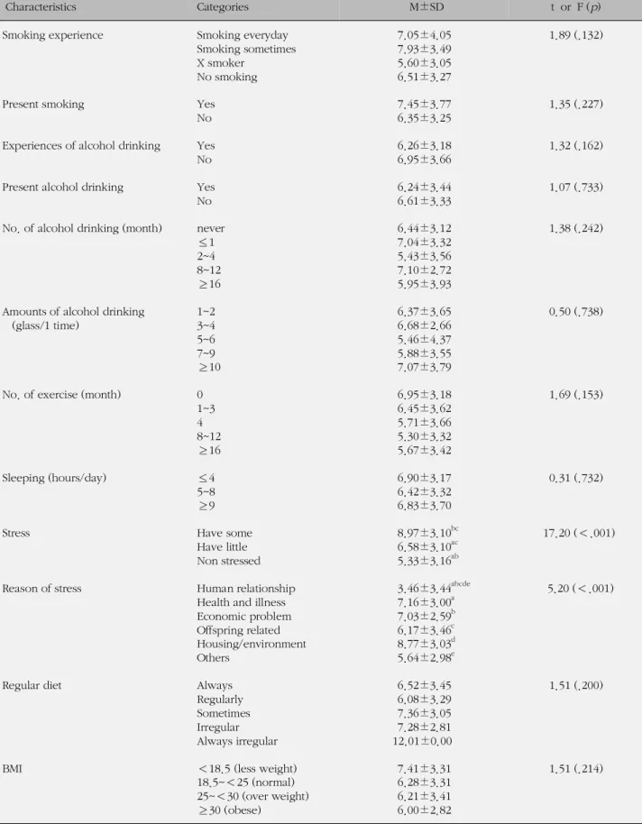 Table 4. Depression according to the Health Behavior Related Characteristics (N=229)