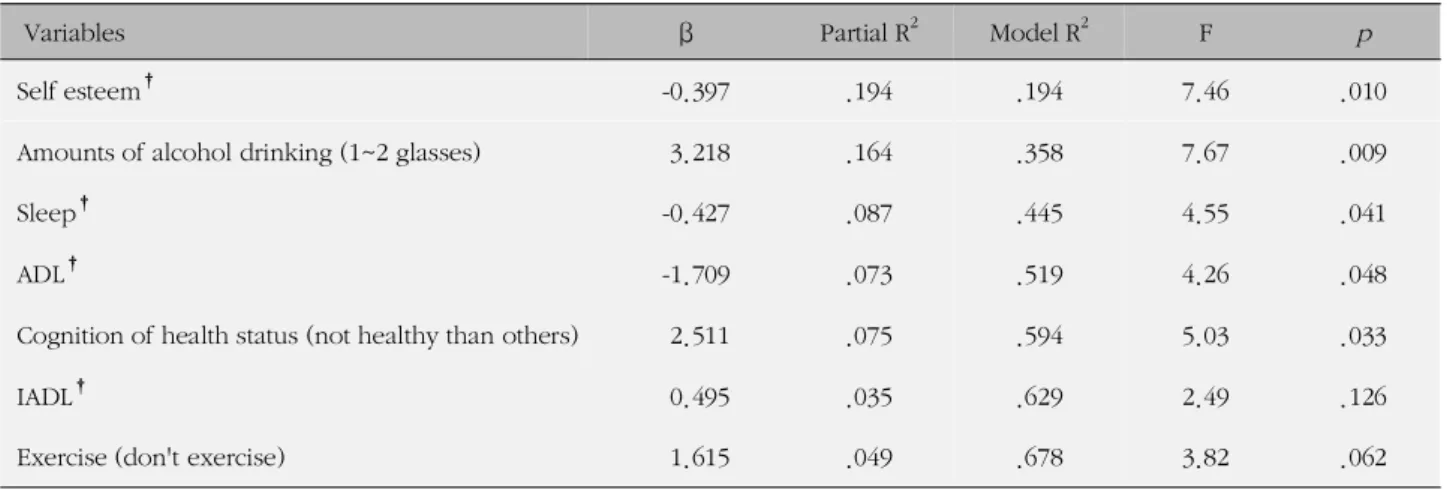 Table 5. Influencing Factors on Depression in Community-dwelling Elderly