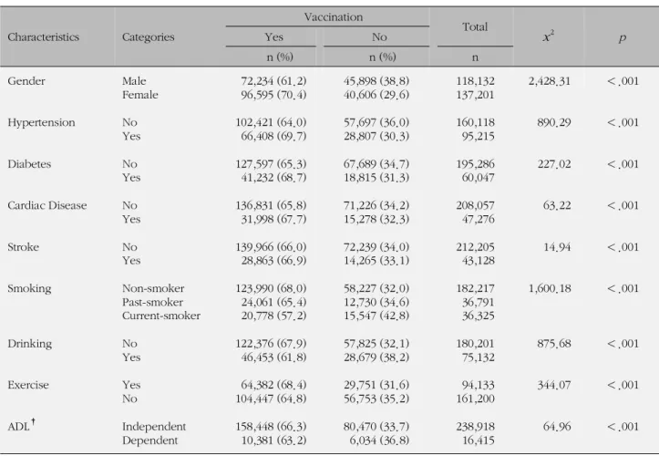 Table 2. Differences in Influenza Vaccination Coverage Rate by General and Health Related Characteristics (N=255,333)
