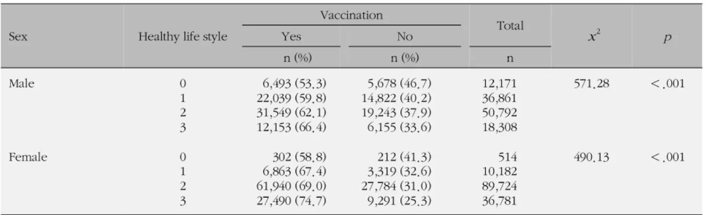 Table 4. Differences in Influenza Vaccination Coverage Rate by Healthy Life Style (N=255,333)