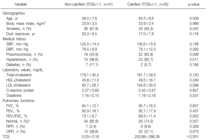 Table 1. Comparison of general characteristics and risk factors between the non-calcified and calcified group at the coro- coro-nary  artery