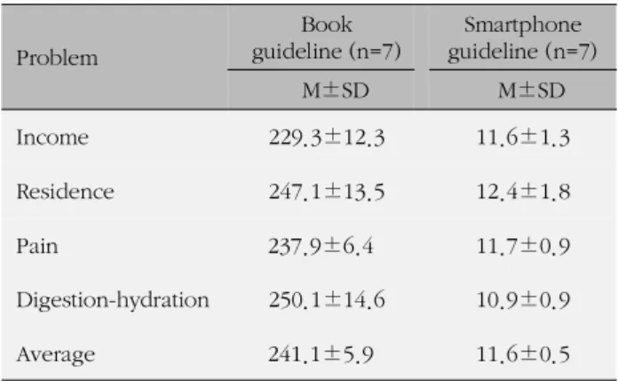 Table 2. Searching Time between Book Guideline and Smart phone Guideline (Unit: Second)