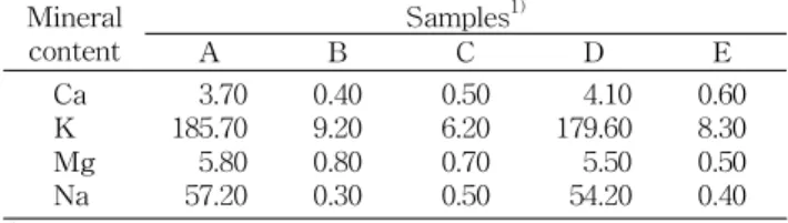 Table 3. Quality comparison of organic acid on DIY and com- com-mercial apple concentrates (unit: mg%)