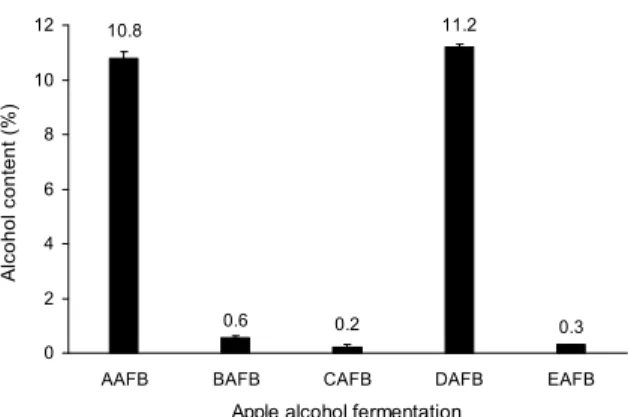 Fig. 2. Alcohol content of alcohol fermentation broth using DIY and commercial apple concentrates
