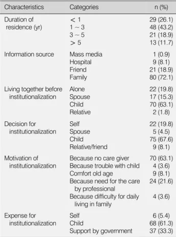 Table  1-3.  General  Characteristics (Hospitalization  related  Characteristics) (N=111) Characteristics Categories n (%) Duration of   residence (yr) ＜ 1 1 ~ 3 3 ~ 5 ＞ 5 29 (26.1)48 (43.2)21 (18.9)13 (11.7) Information source Mass media