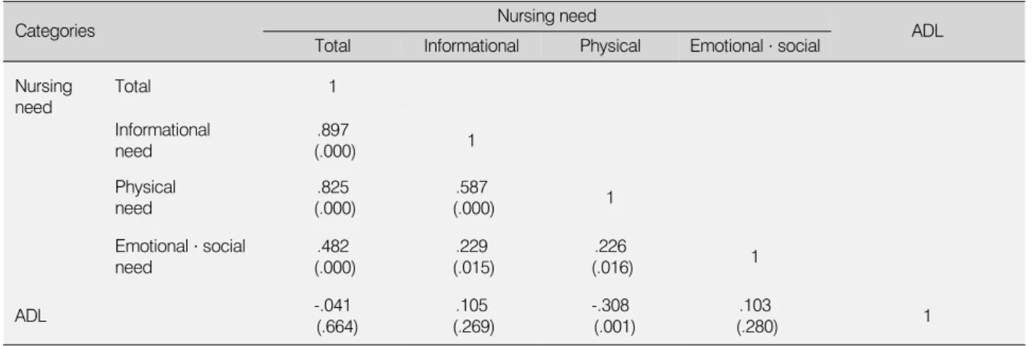 Table 2-2. Degree of Activities of Daily Living (N=111)
