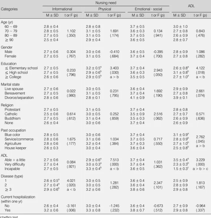 Table 4. Nursing Needs and ADL according to General Characteristics  (N=111)