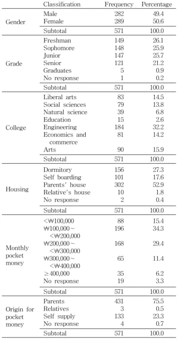 Table 1. Demographic characteristics of the subjects Classification Frequency Percentage