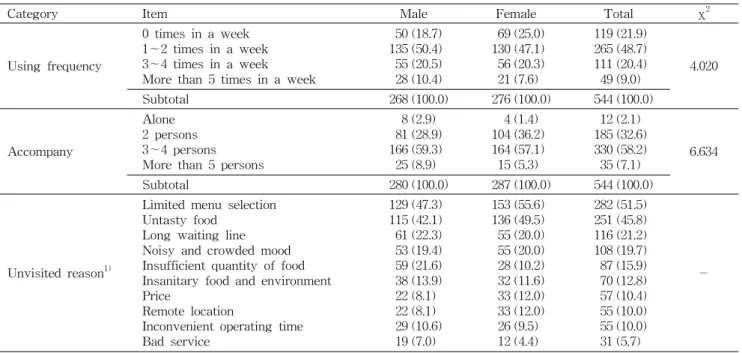 Table 2. University students' using status of university foodservice N (%)