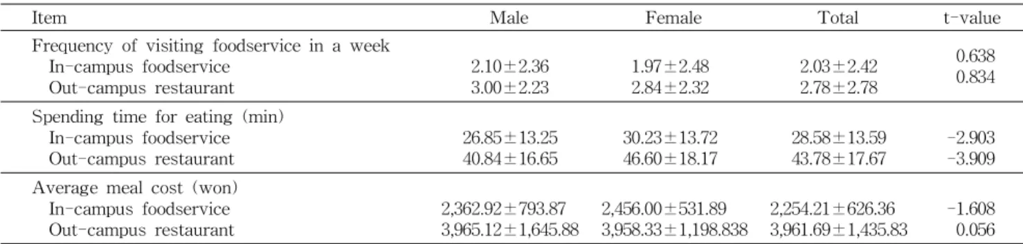Table 3. Comparison in-campus foodservice using pattern with out-cmpus foodservice using pattern of university students (Mean±SD)