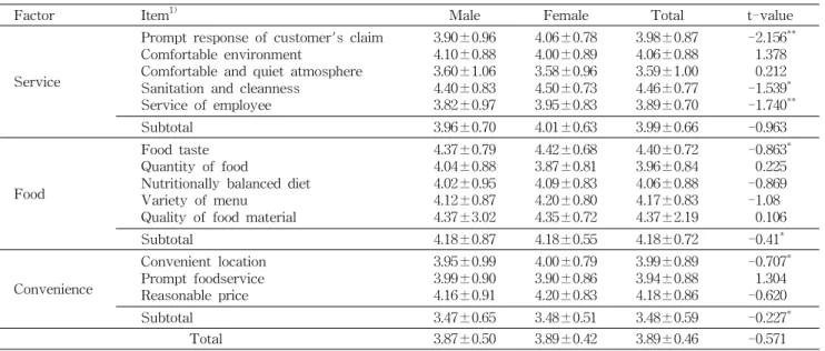 Table 5. Perception on importance of university foodservice quality (Mean±SD)
