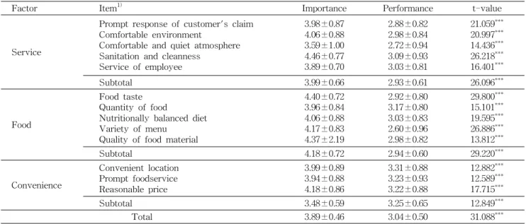 Table 8. Comparison of importance and performance of foodservice quality (Mean±SD)