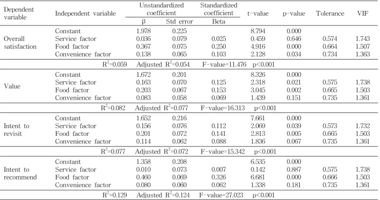 Table 9. Multiple regression analysis of the effect of foodservice quality perception on customer attitude Dependent