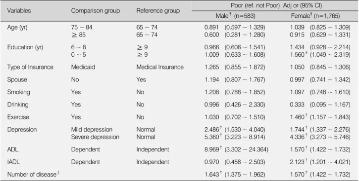 Table 5. Factors affecting on Self-Rated Health by Multivariate Logistic Regression