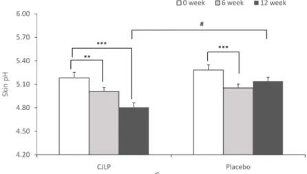 Fig. 1. Altered skin pH in groups. Skin surface pH was measured by skin pH meter. All values are means ± SEM (n = 39 / group)