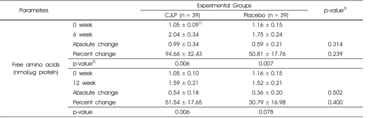 Table 2.  Altered free amino levels in the skin surface of groups