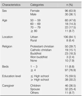 Table 2. Descriptive Statistics of Study Variables (N=126)
