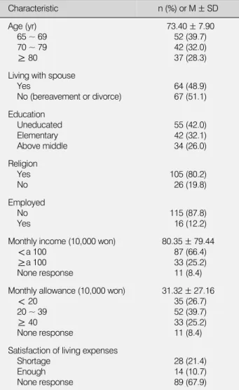 Table 1. General Characteristics of the Study Subjects (N=131) Characteristic n (%) or M ± SD Age (yr)     65 ~ 69     70 ~ 79     ≥ 80   73.40 ± 7.90  52 (39.7)  42 (32.0)  37 (28.3) Living with spouse