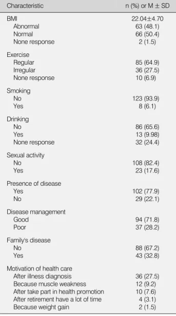 Table 2. Health Related Characteristics of the Subjects (N=131) Characteristic   n (%) or M ± SD BMI      Abnormal     Normal     None response   22.04±4.70  63 (48.1)  66 (50.4)  2 (1.5) Exercise     Regular     Irregular     None response   85 (64.9)  36
