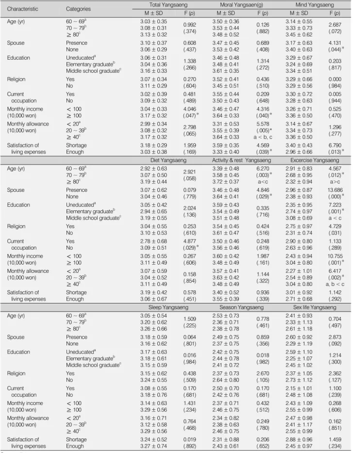 Table 4. Analysis of Yangseang Level according to General Characteristic of the Subject (N=131)